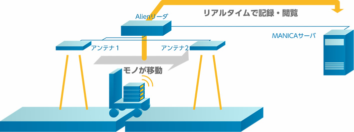 リアルタイムな所在の「見える化」 イメージ