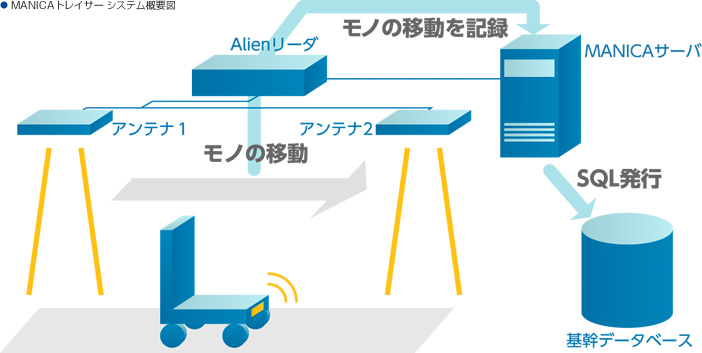 MANICAトレイサー　システム概要図