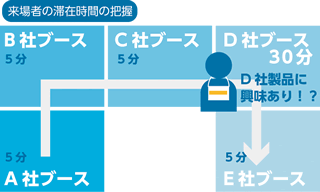 来場者の滞在時間の把握 イメージ