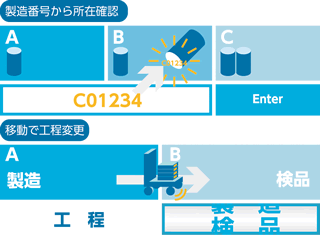 製造番号から所在確認 イメージ