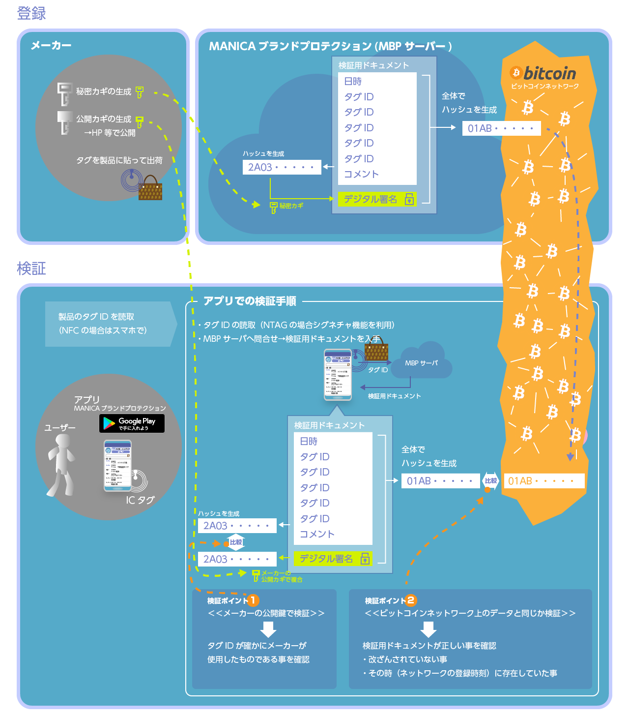 ブロックチェーンでの真偽判定のしくみ