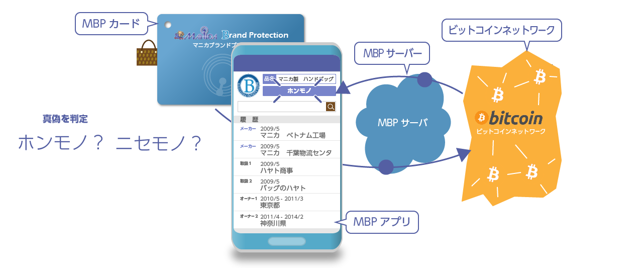 MBPカード、MBPサーバー、MBPアプリ、ビットコインネットワーク