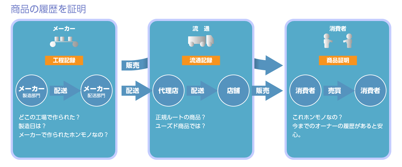 工程管理、流通記録、商品証明