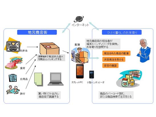 図１　御用聞きモデル