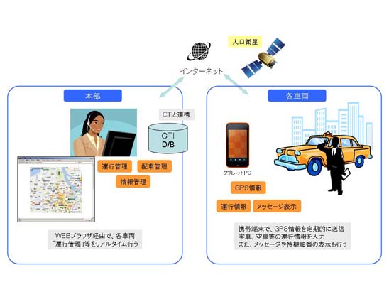 図４　タクシー運行配車管理モデル
