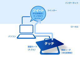 図1　「たっちなう」概要図