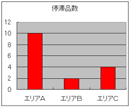 図3　停滞数の表示例