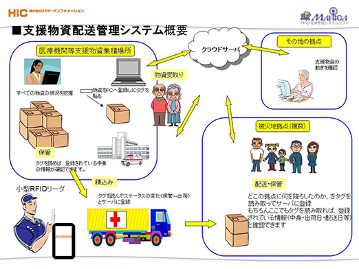 図１（支援物資配送管理）