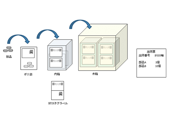 第3図　システム導入後