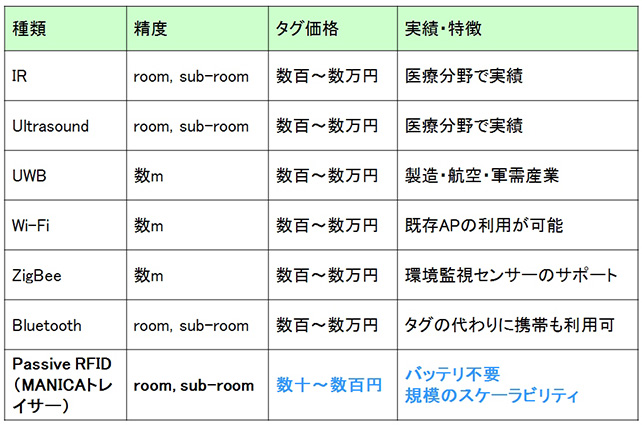 表１　RTLS（Real-Time Location System）の比較