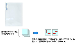 図５　２枚のRFタグを位置をずらして貼り付け