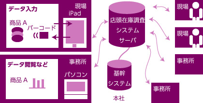 店頭在庫調査営業支援システム