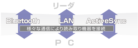 様々な通信から選べます