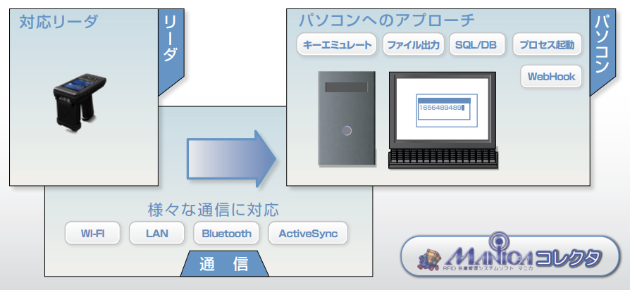 MANICAコレクタシステム概要