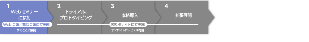Webセミナーに参加～トライアル、プロトタイピング～本格導入～拡張展開