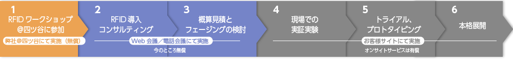 RFIDワークショップ＠四谷に参加～RFID導入コンサルティング～概算見積とフェージングの検討～現場での実証実験～トライアル、プロトタイピング～本格展開