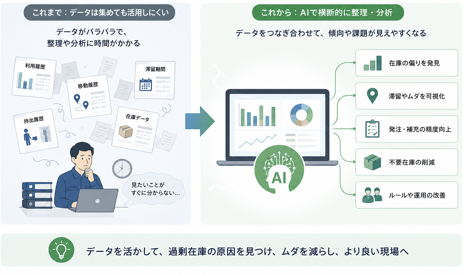 AIを活用して現場データを分析するイメージ