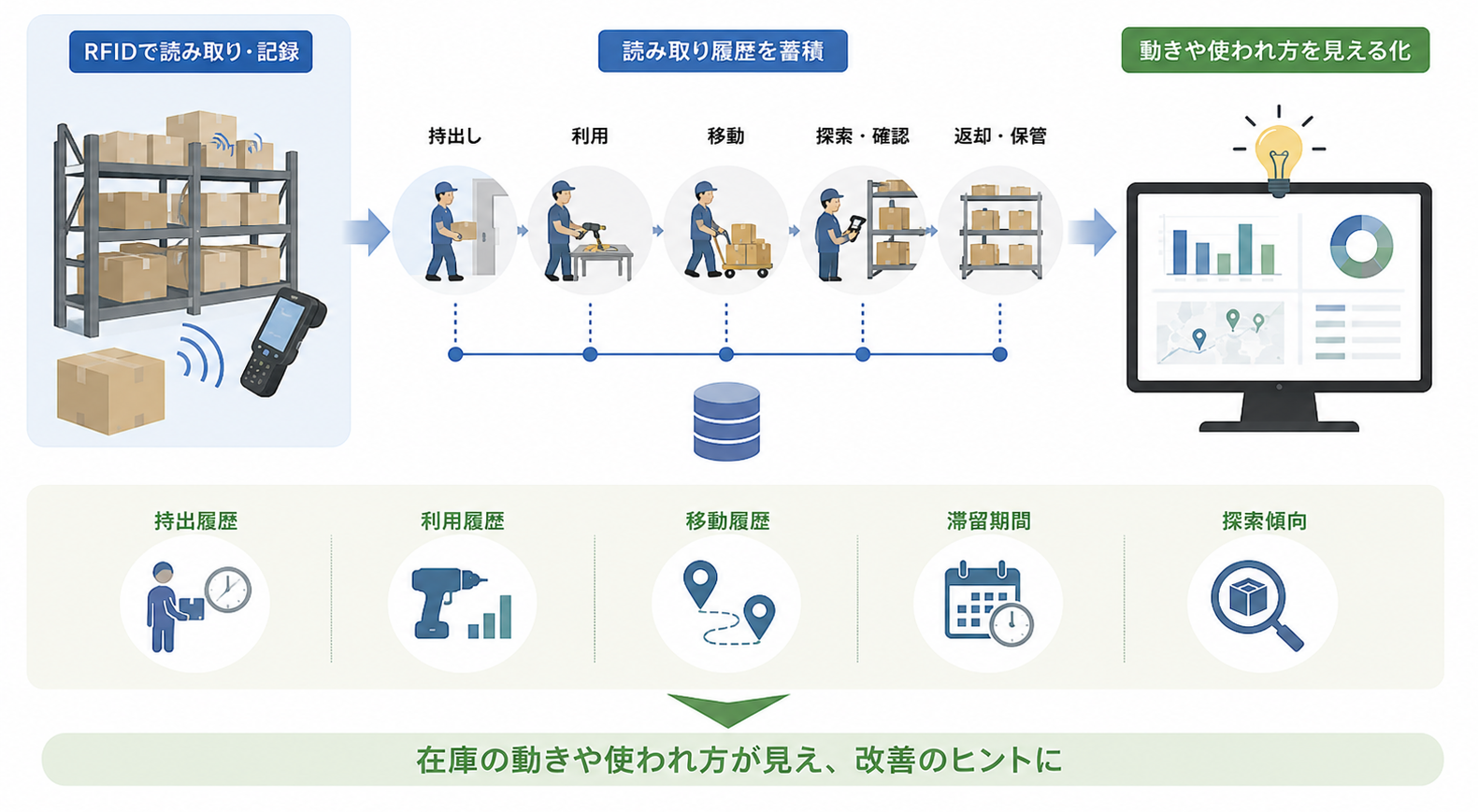 棚卸データにRFIDの利用履歴や移動履歴を加えて過剰在庫の原因を見える化する流れ