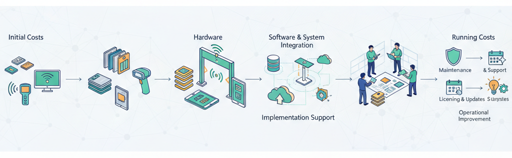 RFID導入費用の主な内訳を示す図