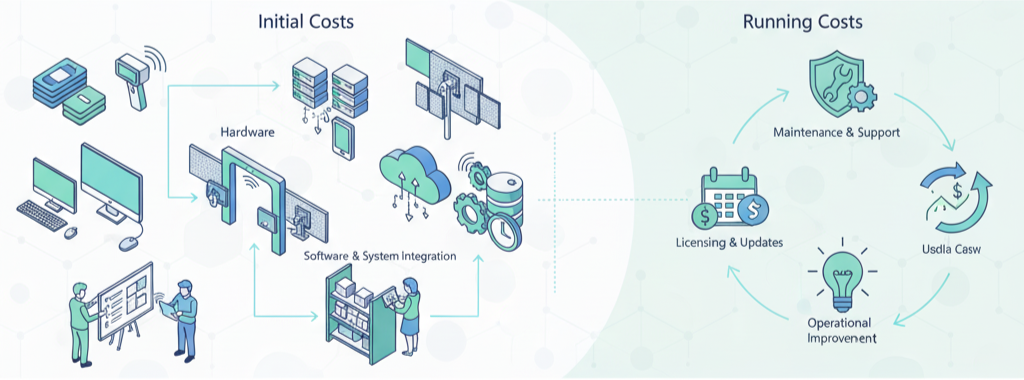 RFID導入費用の全体像の図解