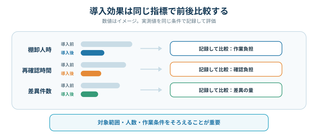 棚卸人時・再確認時間・差異件数を導入前後で比較する効果測定の考え方