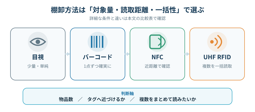 目視・バーコード・NFC・UHF RFIDによる棚卸方法の主な選択基準