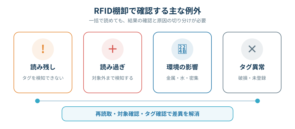 RFID棚卸で発生する読み残し・読み過ぎ・環境の影響・タグ異常の例
