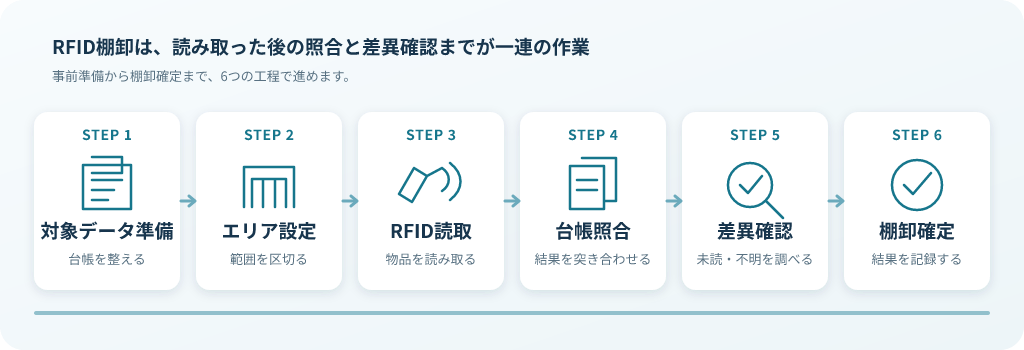 対象データ準備、エリア設定、RFID読取、台帳照合、差異確認、棚卸確定というRFID棚卸の基本フロー