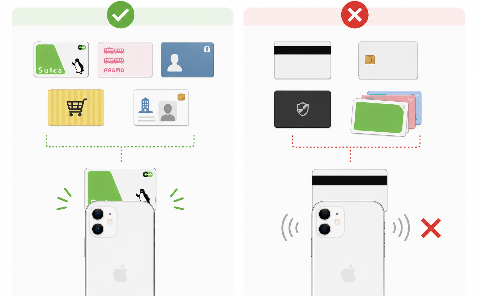 読み取れるICカードと読み取れないカードの違い（交通系ICカード・社員証・対応外カードのイメージ）