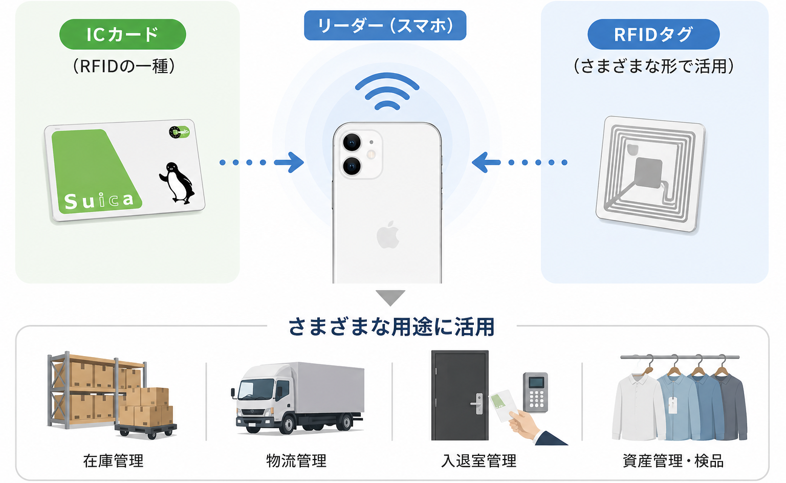 ICカードとRFIDの関係（カード・リーダー・読み取りのイメージ）