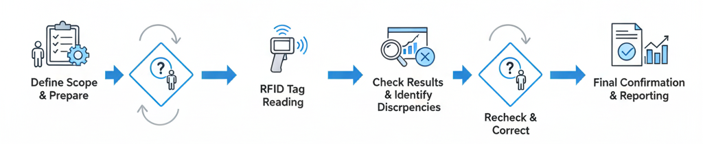 RFID棚卸における基本的な作業フローの例