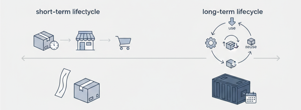 RFIDタグの使用期間に応じて紙タグとハードタグを使い分ける考え方のイメージ