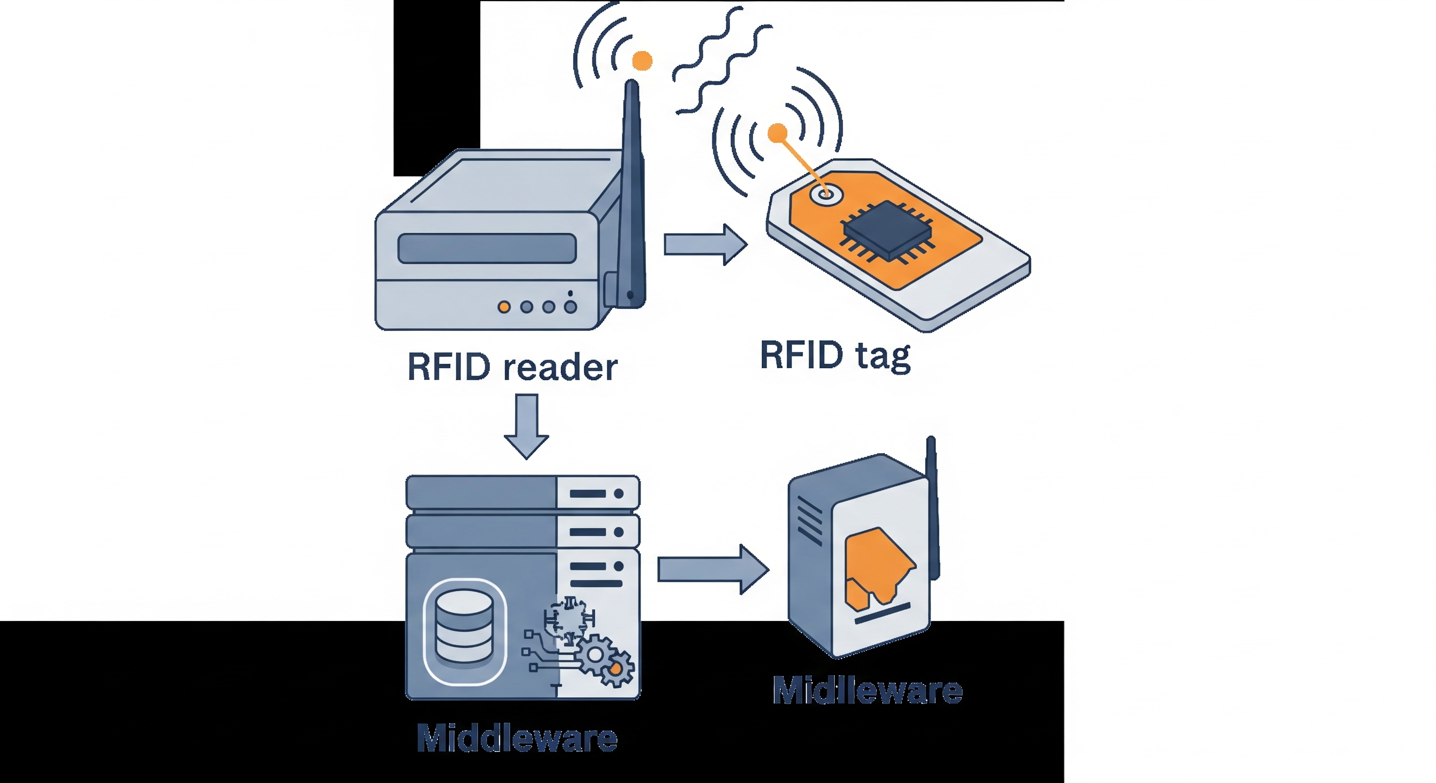 RFIDの通信フロー図:リーダーがタグを読み取り、ミドルウェア経由で業務システムに反映される流れ