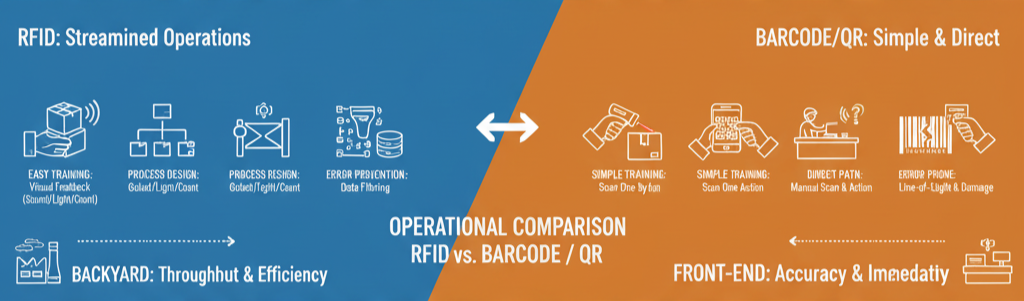 RFIDとバーコード・QRの現場運用比較図