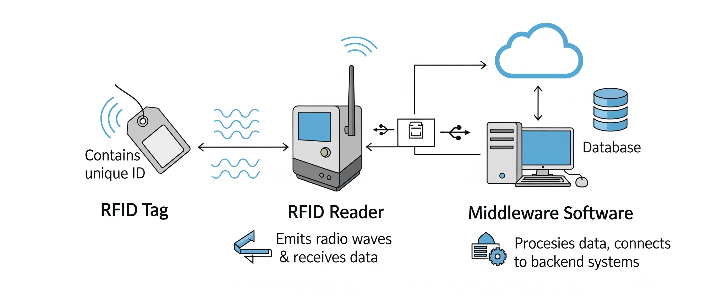 RFIDの基本的な仕組みを示す図解(タグ・リーダー・ミドルウェアの関係)